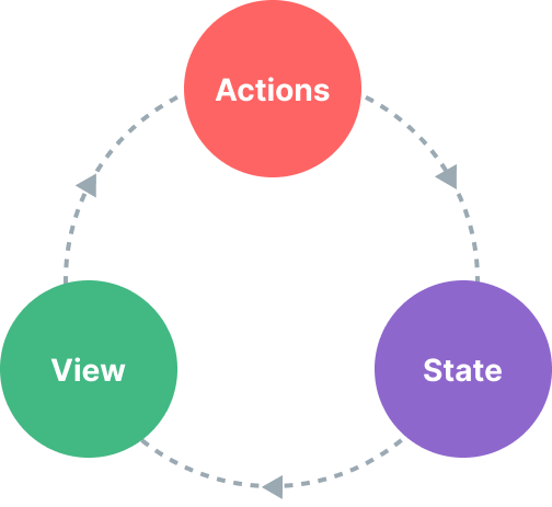 نمودار state flow